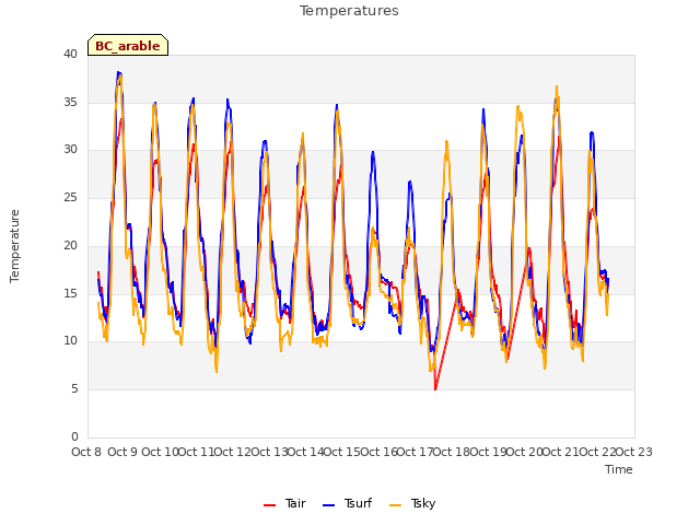 plot of Temperatures