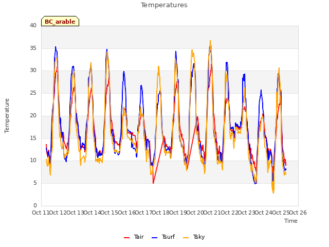 plot of Temperatures
