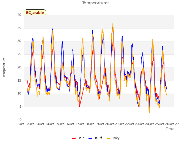 plot of Temperatures