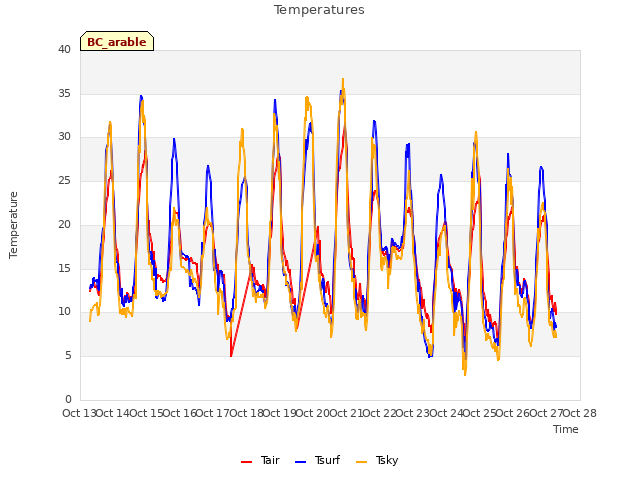 plot of Temperatures