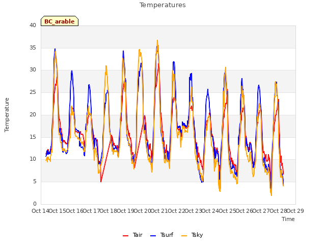 plot of Temperatures