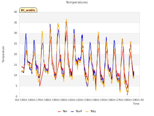 plot of Temperatures