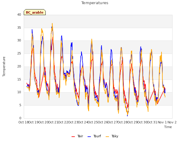 plot of Temperatures