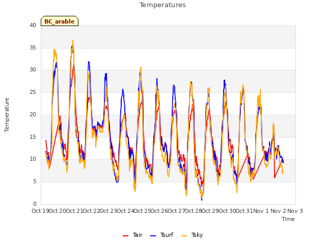 plot of Temperatures