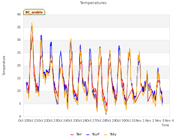 plot of Temperatures