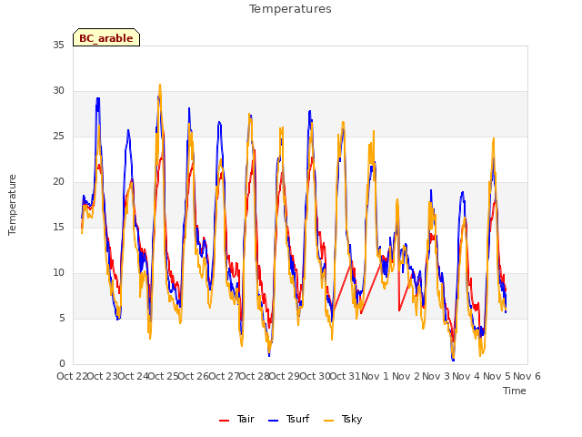 plot of Temperatures