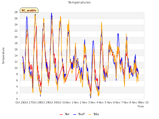 plot of Temperatures