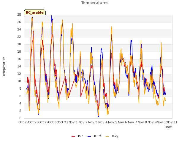 plot of Temperatures