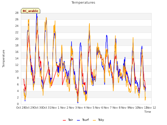 plot of Temperatures