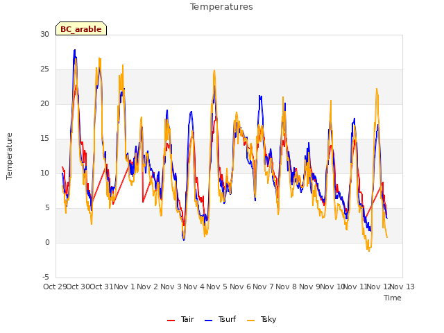 plot of Temperatures