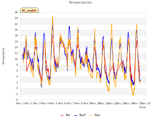 plot of Temperatures