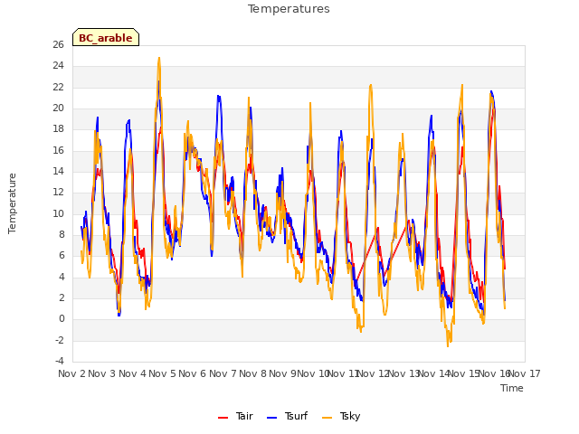 plot of Temperatures