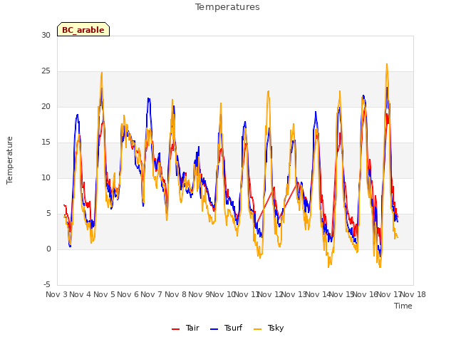 plot of Temperatures