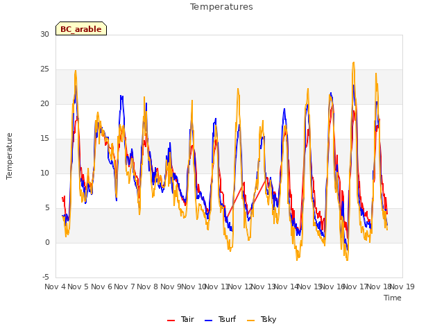 plot of Temperatures