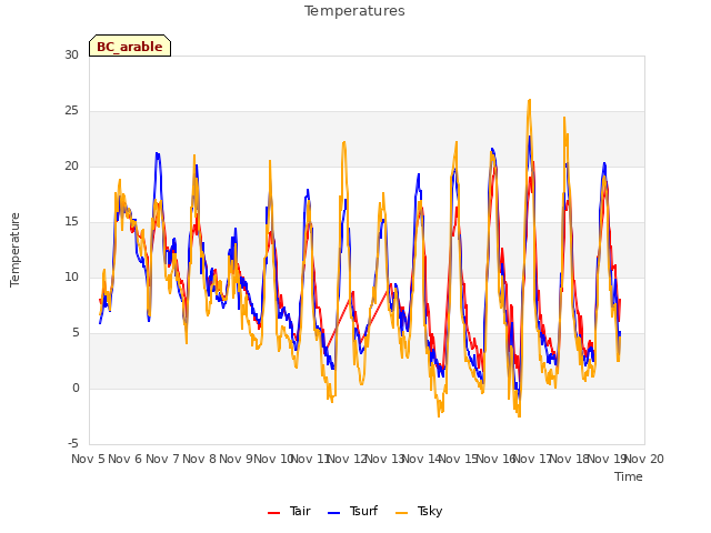 plot of Temperatures