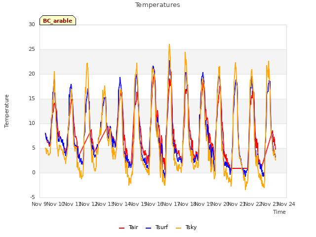 plot of Temperatures