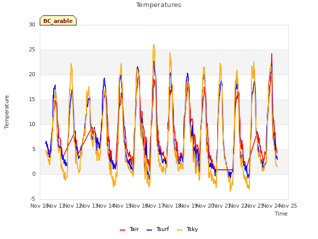 plot of Temperatures