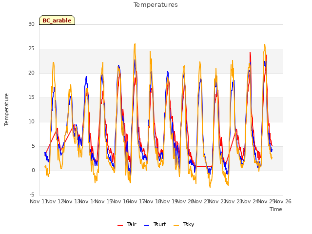 plot of Temperatures