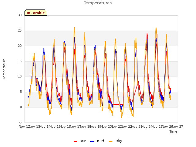 plot of Temperatures