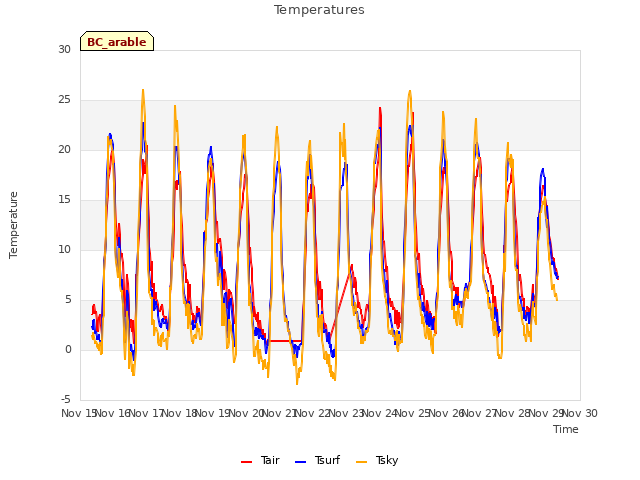 plot of Temperatures