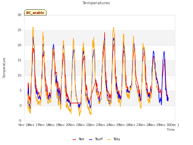 plot of Temperatures