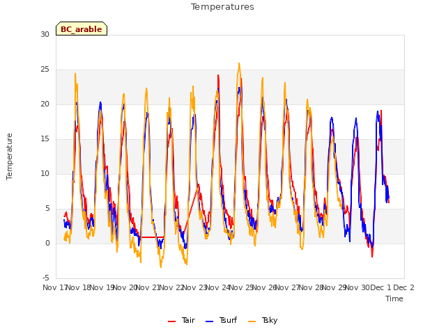 plot of Temperatures