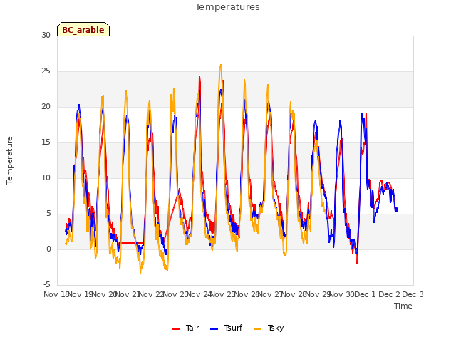 plot of Temperatures