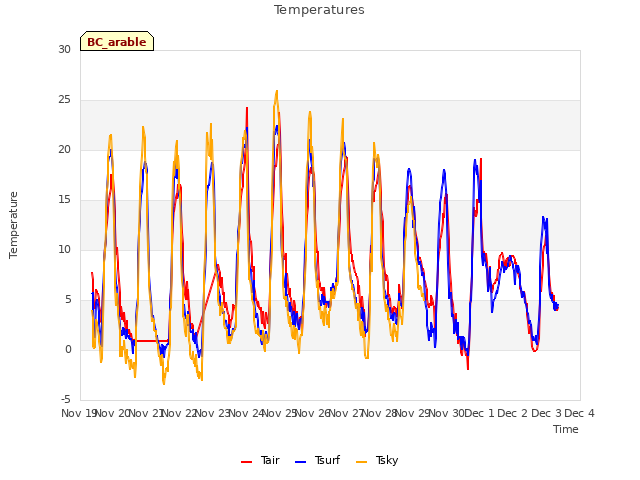 plot of Temperatures