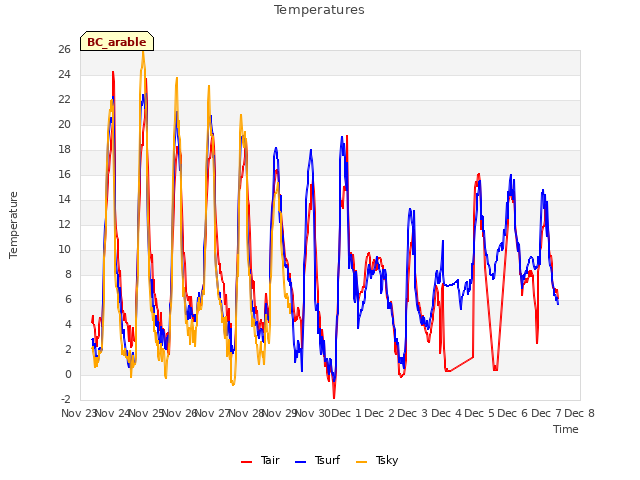 plot of Temperatures