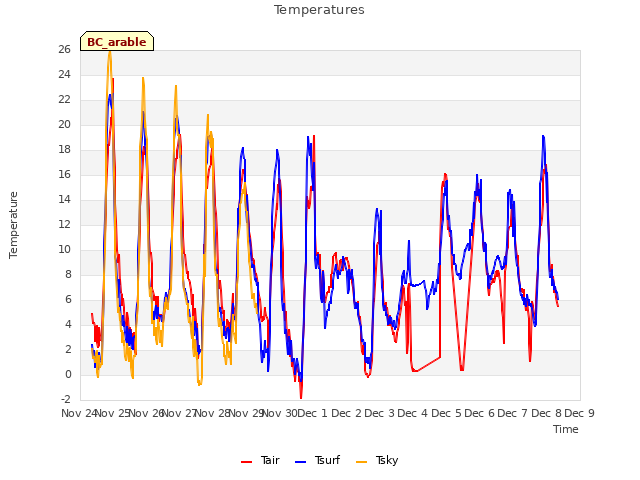 plot of Temperatures