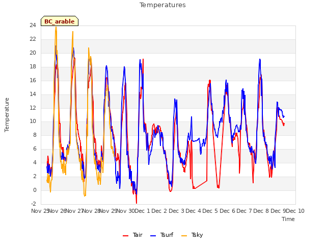 plot of Temperatures