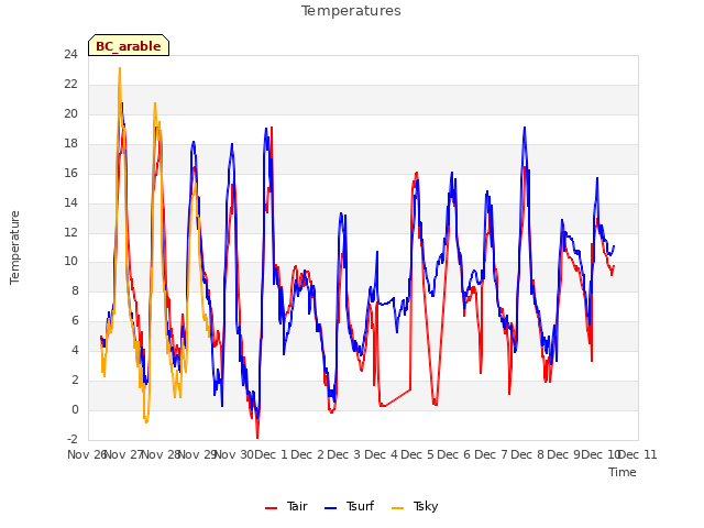 plot of Temperatures