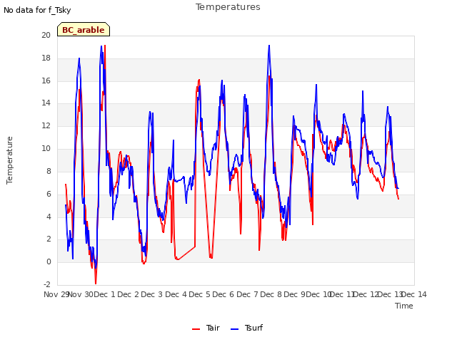 plot of Temperatures