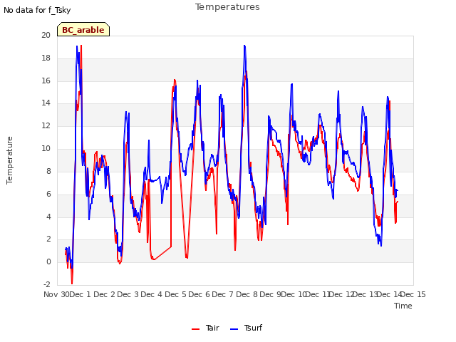 plot of Temperatures