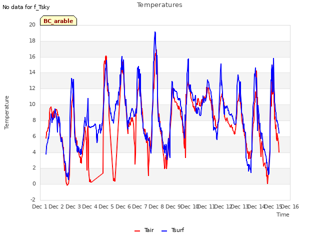 plot of Temperatures