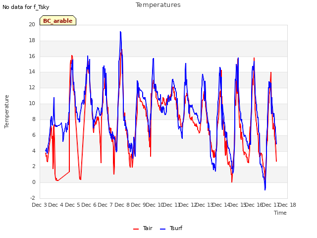 plot of Temperatures