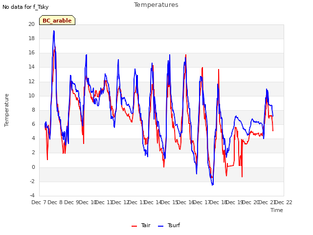 plot of Temperatures