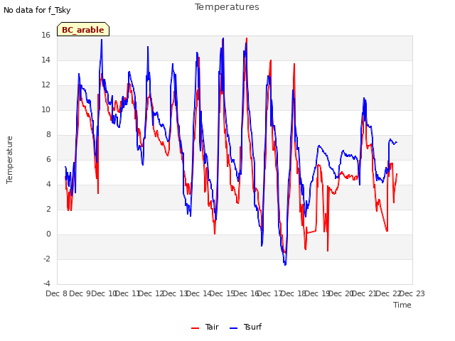 plot of Temperatures