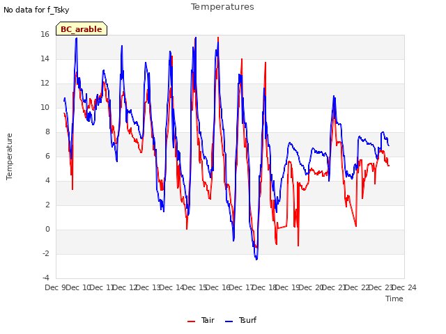 plot of Temperatures