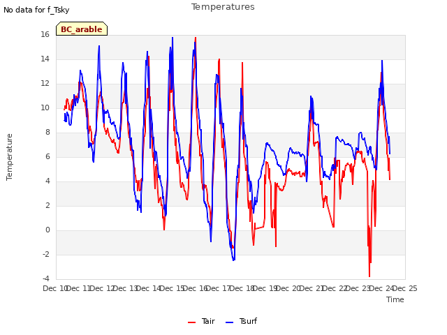 plot of Temperatures