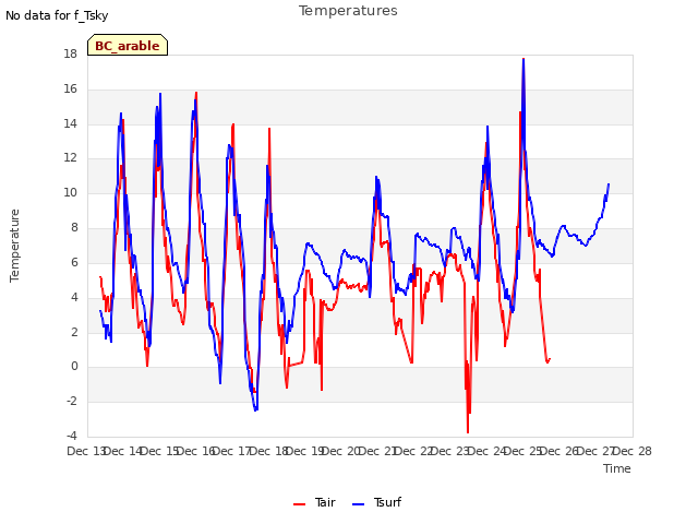 plot of Temperatures