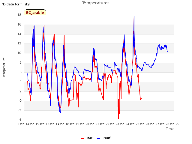 plot of Temperatures