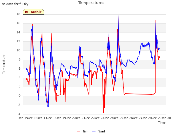 plot of Temperatures