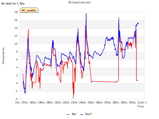 plot of Temperatures