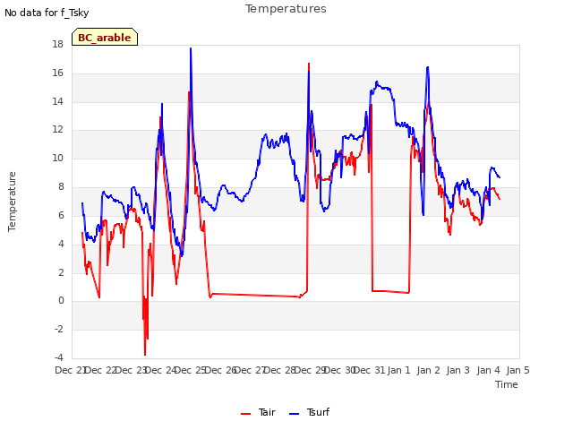 plot of Temperatures