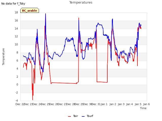 plot of Temperatures