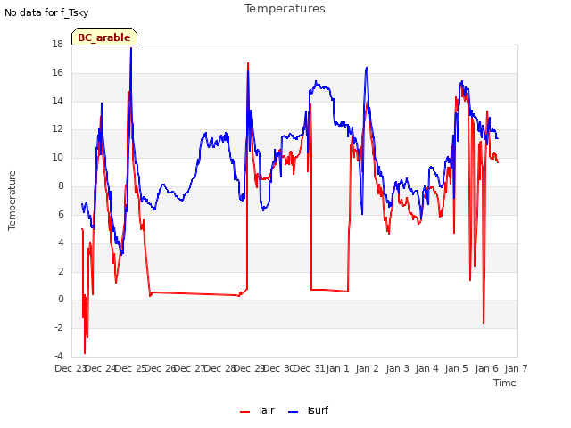 plot of Temperatures