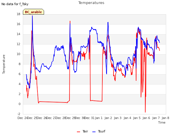 plot of Temperatures