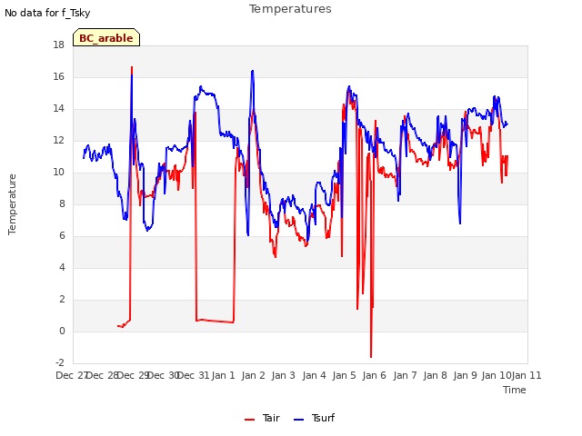 plot of Temperatures