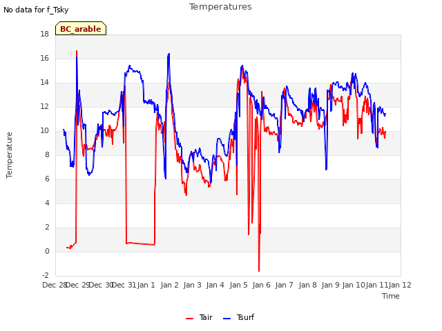 plot of Temperatures